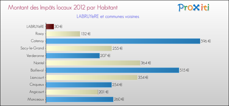 Montant des impôts locaux par Habitant pour LABRUYèRE et les communes proches Comparaison des impôts locaux par habitant pour LABRUYèRE et les communes voisines