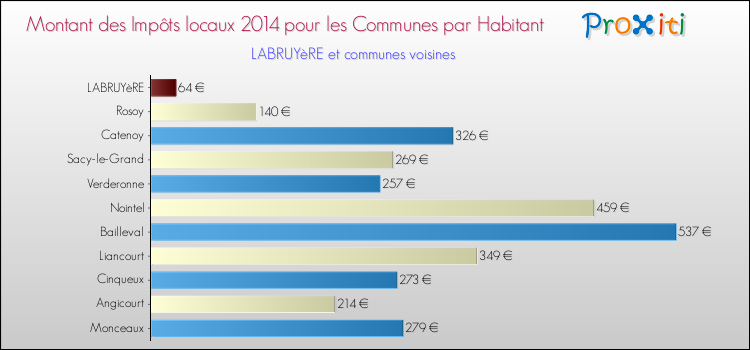Montant des impôts locaux par Habitant pour LABRUYèRE et les communes proches en 2014 Comparaison des impôts locaux par habitant pour LABRUYèRE et les communes voisines en 2014