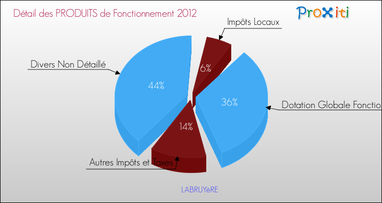 Décomposition du Budget de Fonctionnement 2012 de la commune de LABRUYèRE Budget de Fonctionnement 2012 pour la commune de LABRUYèRE