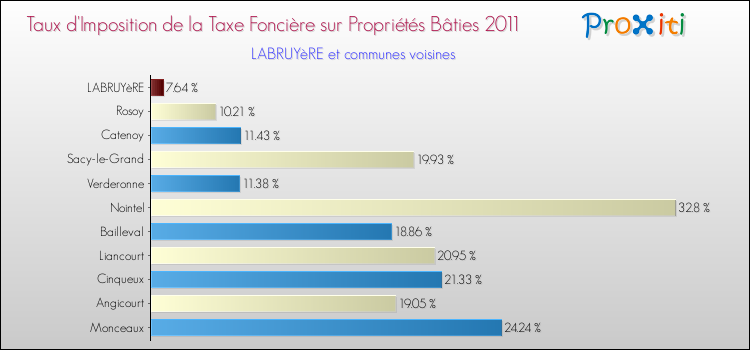 Taux d'imposition de la taxe foncière sur le bati 2011 pour LABRUYèRE et les communes proches Comparaison des taux d'imposition de la taxe foncière sur le bati 2011 pour LABRUYèRE et les communes voisines