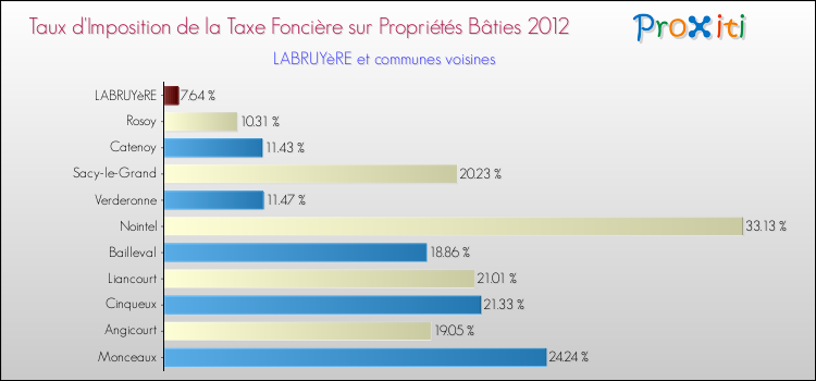 Taux d'imposition de la taxe foncière sur le bati 2012 pour LABRUYèRE et les communes proches Comparaison des taux d'imposition de la taxe foncière sur le bati 2012 pour LABRUYèRE et les communes voisines