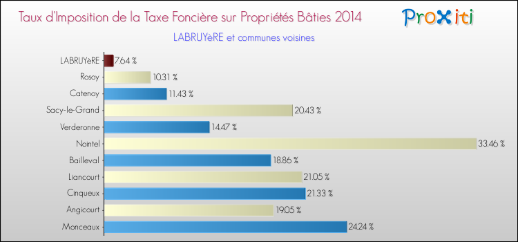 Taux d'imposition de la taxe foncière sur le bati 2014 pour LABRUYèRE et les communes proches Comparaison des taux d'imposition de la taxe foncière sur le bati 2014 pour LABRUYèRE et les communes voisines
