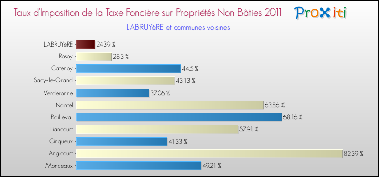 Taux d'imposition de la taxe foncière sur les immeubles et terrains non batis 2011 pour LABRUYèRE et les communes proches Comparaison des taux d'imposition de la taxe foncière sur les immeubles et terrains non batis 2011 pour LABRUYèRE et les communes voisines