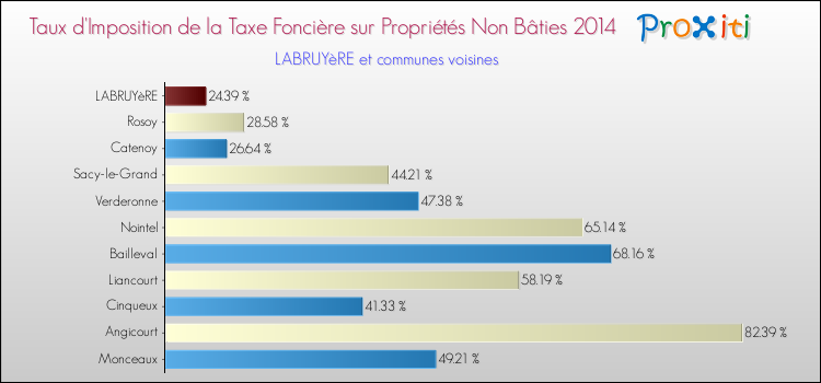 Taux d'imposition de la taxe foncière sur les immeubles et terrains non batis 2014 pour LABRUYèRE et les communes proches Comparaison des taux d'imposition de la taxe foncière sur les immeubles et terrains non batis 2014 pour LABRUYèRE et les communes voisines