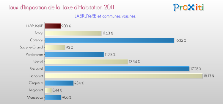 Taux d'imposition de la taxe d'habitation 2011 pour LABRUYèRE et les communes proches Comparaison des taux d'imposition de la taxe d'habitation 2011 pour LABRUYèRE et les communes voisines