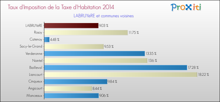 Taux d'imposition de la taxe d'habitation 2014 pour LABRUYèRE et les communes proches Comparaison des taux d'imposition de la taxe d'habitation 2014 pour LABRUYèRE et les communes voisines