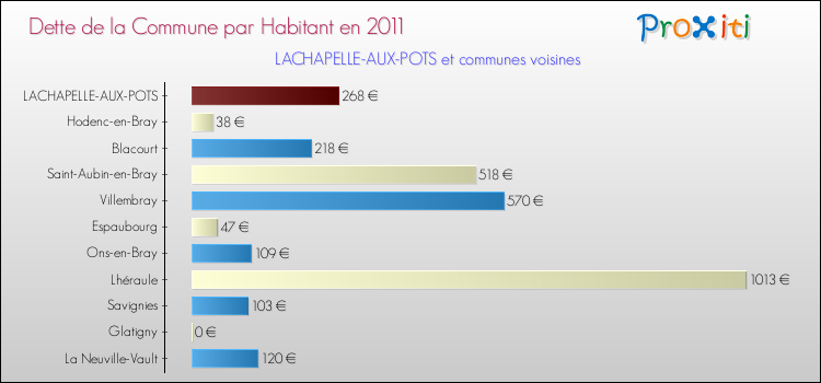 Dette par habitant de la commune en 2011 pour LACHAPELLE-AUX-POTS et les communes proches Comparaison de la dette par habitant de la commune en 2011 pour LACHAPELLE-AUX-POTS et les communes voisines