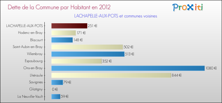 Dette par habitant de la commune en 2012 pour LACHAPELLE-AUX-POTS et les communes proches Comparaison de la dette par habitant de la commune en 2012 pour LACHAPELLE-AUX-POTS et les communes voisines