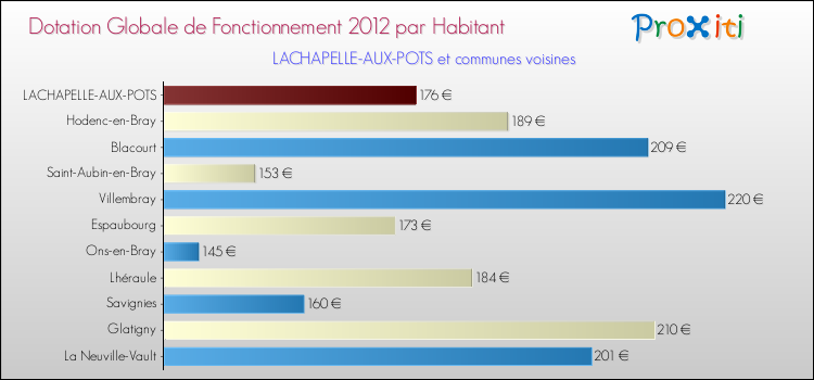 Montant des dotations globales de fonctionnement DGF par Habitant pour LACHAPELLE-AUX-POTS et les communes proches Comparaison des des dotations globales de fonctionnement DGF par habitant pour LACHAPELLE-AUX-POTS et les communes voisines
