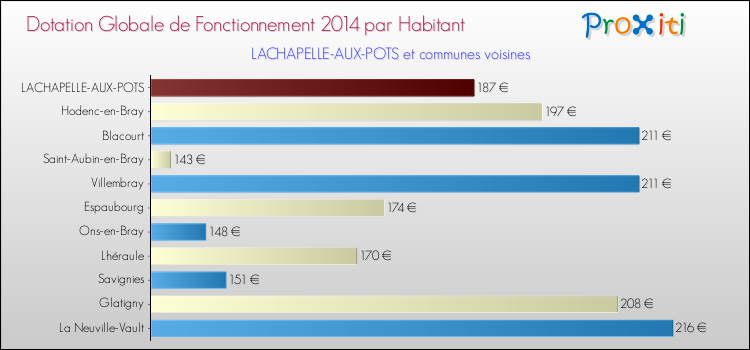 Montant des dotations globales de fonctionnement DGF par Habitant pour LACHAPELLE-AUX-POTS et les communes proches en 2014. Comparaison des des dotations globales de fonctionnement DGF par habitant pour LACHAPELLE-AUX-POTS et les communes voisines en 2014.