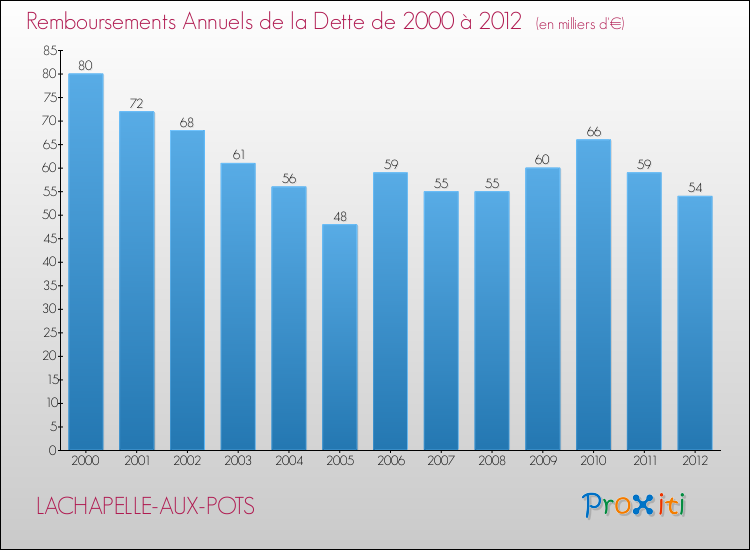 Evolution de l'annuité de la dette pour la commune de LACHAPELLE-AUX-POTS de 2000 à 2012 Annuités de la dette pour LACHAPELLE-AUX-POTS de 2000 à 2012