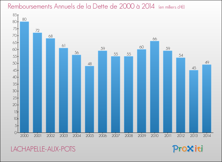 Evolution de l'annuité de la dette pour la commune de LACHAPELLE-AUX-POTS de 2000 à 2014 Annuités de la dette pour LACHAPELLE-AUX-POTS de 2000 à 2014