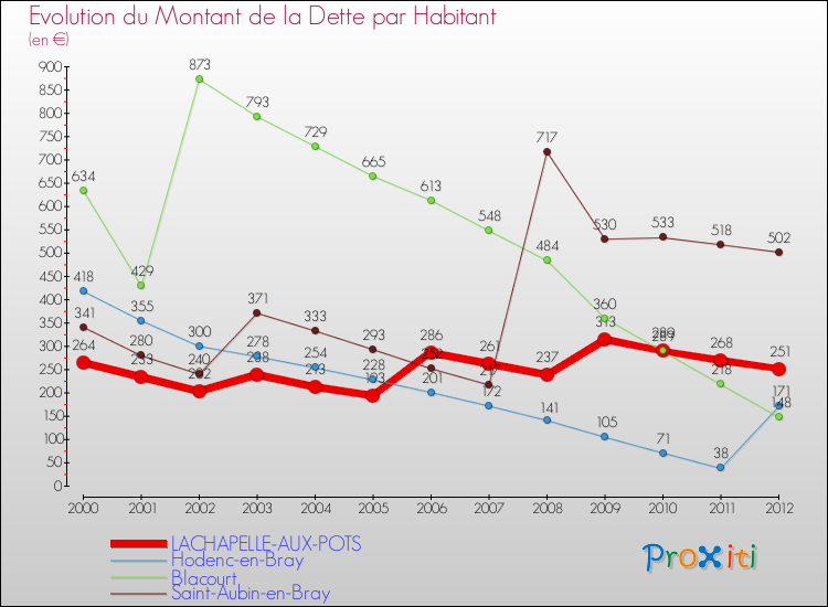 Evolution de la dette par habitant pour la commune de LACHAPELLE-AUX-POTS et les communes proches de 2000 à 2012 Comparaison de la dette par habitant pour LACHAPELLE-AUX-POTS et les communes voisines de 2000 à 2012