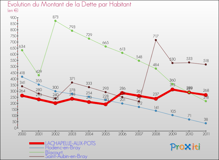 Evolution de la dette par habitant pour la commune de LACHAPELLE-AUX-POTS et les communes proches Comparaison de la dette par habitant pour LACHAPELLE-AUX-POTS et les communes voisines