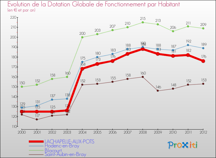 Evolution et montant de la dotation globale de fonctionnement par Habitant pour LACHAPELLE-AUX-POTS et les communes proches Comparaison des dotations globales de fonctionnement par habitant pour LACHAPELLE-AUX-POTS et les communes voisines