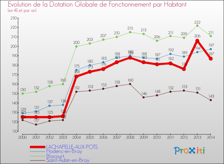 Evolution et montant de la dotation globale de fonctionnement par Habitant pour LACHAPELLE-AUX-POTS et les communes proches de 2000 à 2014. Comparaison des dotations globales de fonctionnement par habitant pour LACHAPELLE-AUX-POTS et les communes voisines de 2000 à 2014.