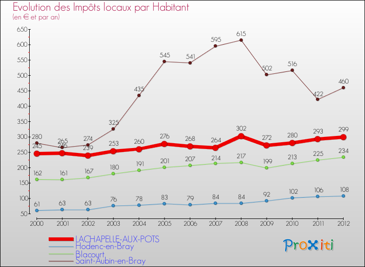 Evolution et montant des impôts locaux par Habitant pour LACHAPELLE-AUX-POTS et les communes proches Comparaison des impôts locaux par habitant pour LACHAPELLE-AUX-POTS et les communes voisines