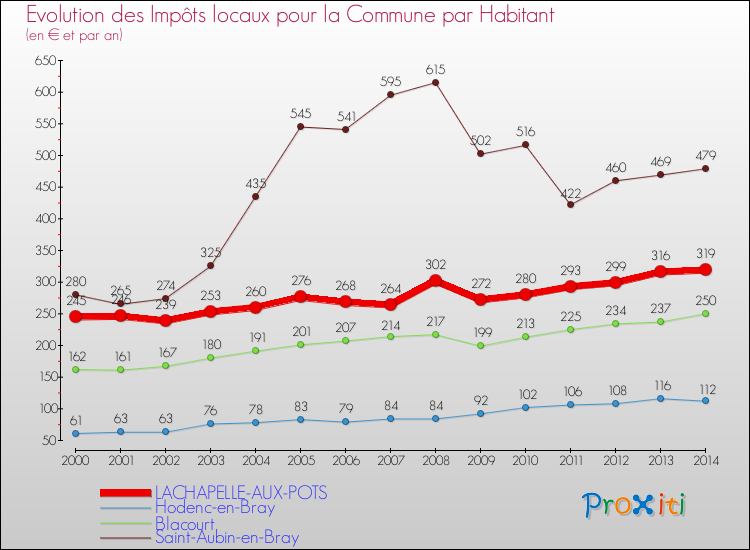 Evolution et montant des impôts locaux par Habitant pour LACHAPELLE-AUX-POTS et les communes proches de 2000 à 2014 Comparaison des impôts locaux par habitant pour LACHAPELLE-AUX-POTS et les communes voisines de 2000 à 2014