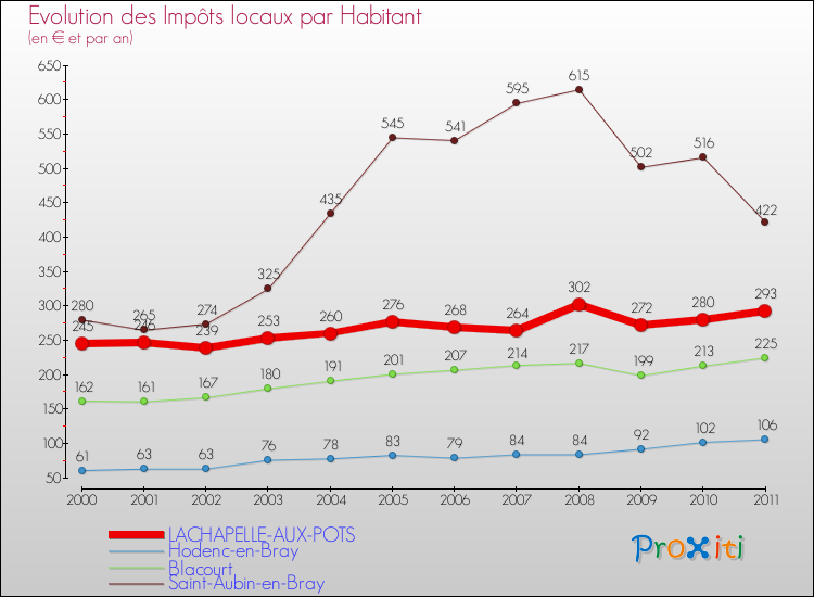 Evolution et montant des impôts locaux par Habitant pour LACHAPELLE-AUX-POTS et les communes proches Comparaison des impôts locaux par habitant pour LACHAPELLE-AUX-POTS et les communes voisines