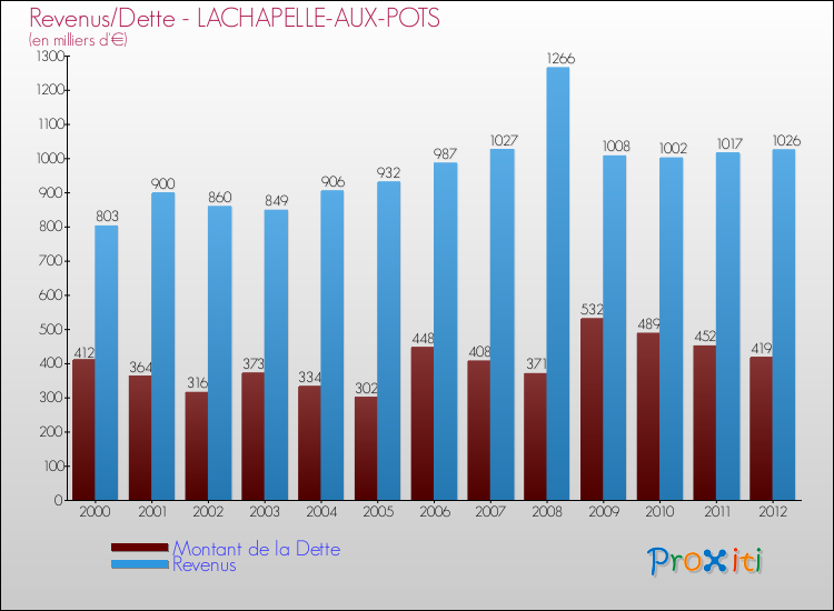 Evolution comparée de la dette et des revenus pour la commune de LACHAPELLE-AUX-POTS de 2000 à 2012 Comparaison de la dette et des revenus pour LACHAPELLE-AUX-POTS de 2000 à 2012