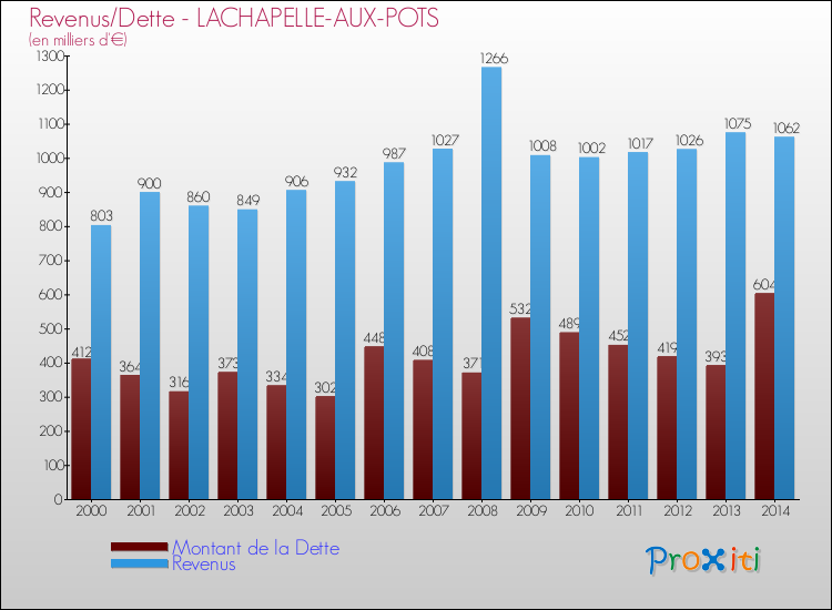Evolution comparée de la dette et des revenus pour la commune de LACHAPELLE-AUX-POTS de 2000 à 2014 Comparaison de la dette et des revenus pour LACHAPELLE-AUX-POTS de 2000 à 2014