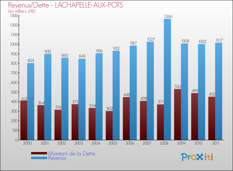 Evolution comparée de la dette et des revenus pour la commune de LACHAPELLE-AUX-POTS de 2000 à 2011 Comparaison de la dette et des revenus pour LACHAPELLE-AUX-POTS de 2000 à 2011