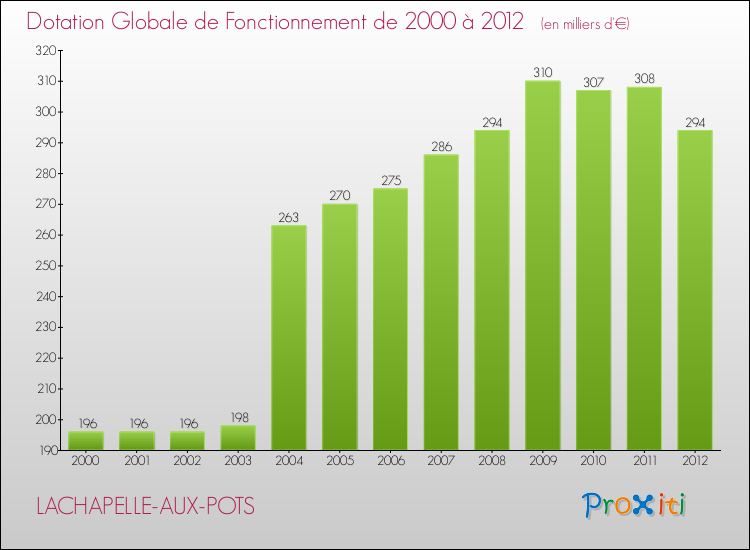 Evolution du montant de la Dotation Globale de Fonctionnement pour la commune de LACHAPELLE-AUX-POTS de 2000 à 2012 Evolution du montant de la Dotation Globale de Fonctionnement pour LACHAPELLE-AUX-POTS de 2000 à 2012