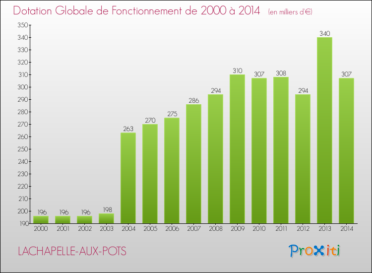 Evolution du montant de la Dotation Globale de Fonctionnement pour la commune de LACHAPELLE-AUX-POTS de 2000 à 2014 Evolution du montant de la Dotation Globale de Fonctionnement pour LACHAPELLE-AUX-POTS de 2000 à 2014