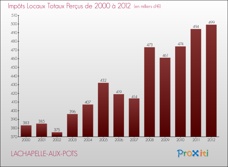 Evolution des Impôts Locaux pour la commune de LACHAPELLE-AUX-POTS de 2000 à 2012 Evolution des Impôts Locaux pour LACHAPELLE-AUX-POTS de 2000 à 2012