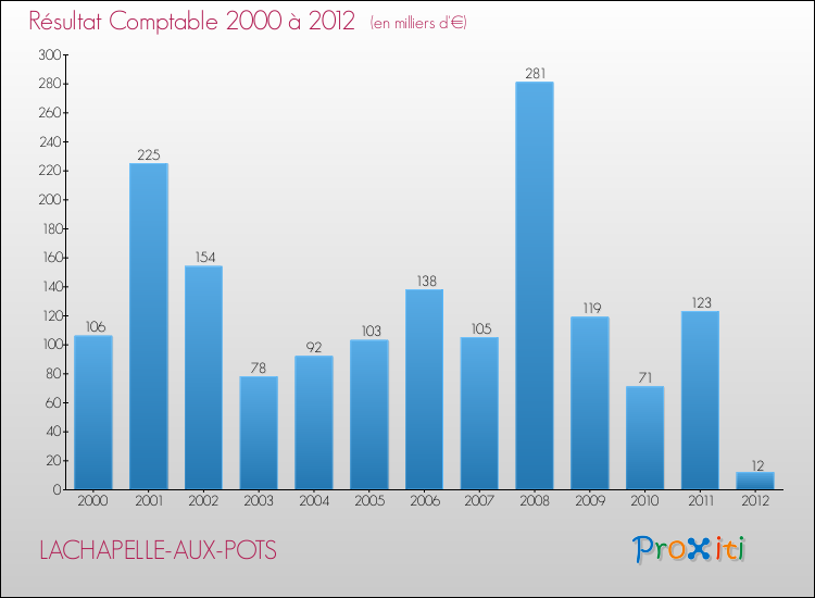 Evolution du résultat comptable pour la commune de LACHAPELLE-AUX-POTS de 2000 à 2012 Evolution du résultat comptable pour LACHAPELLE-AUX-POTS de 2000 à 2012