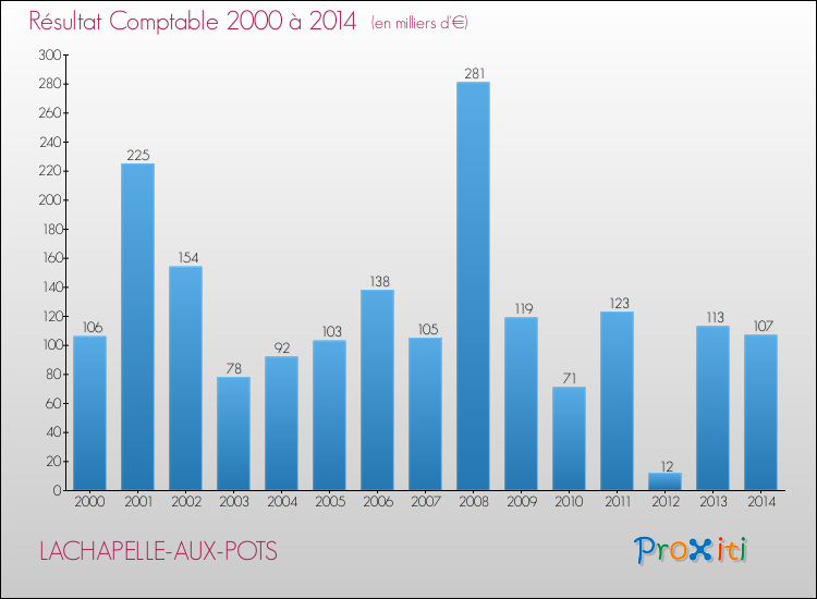 Evolution du résultat comptable pour la commune de LACHAPELLE-AUX-POTS de 2000 à 2014 Evolution du résultat comptable pour LACHAPELLE-AUX-POTS de 2000 à 2014