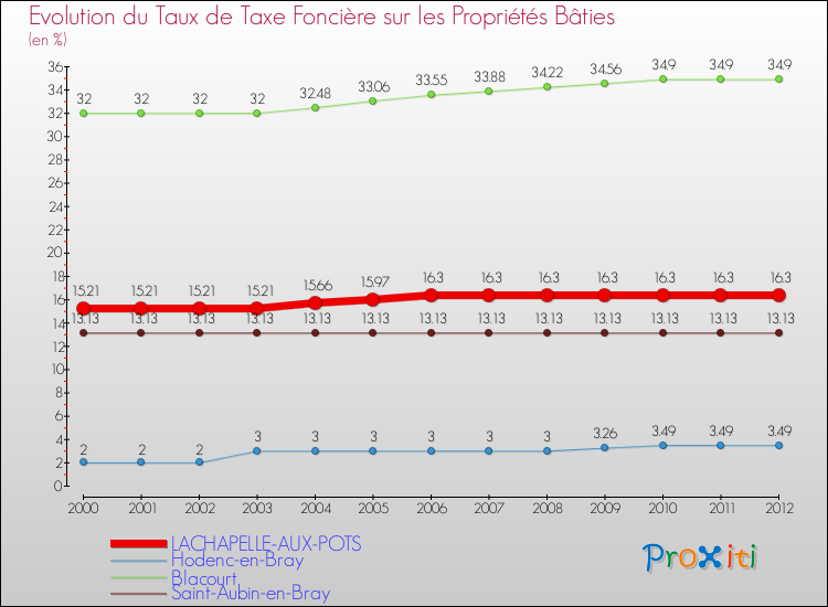 Evolution du taux de la taxe foncière sur le bati pour LACHAPELLE-AUX-POTS et les communes proches de 2000 à 2012 Comparaison des taux de taxe foncière sur le bati pour LACHAPELLE-AUX-POTS et les communes voisines de 2000 à 2012