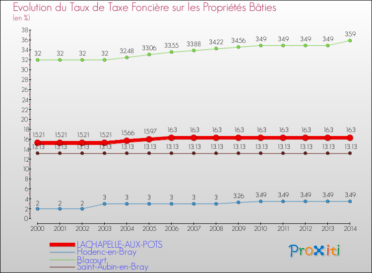 Evolution du taux de la taxe foncière sur le bati pour LACHAPELLE-AUX-POTS et les communes proches de 2000 à 2014 Comparaison des taux de taxe foncière sur le bati pour LACHAPELLE-AUX-POTS et les communes voisines de 2000 à 2014