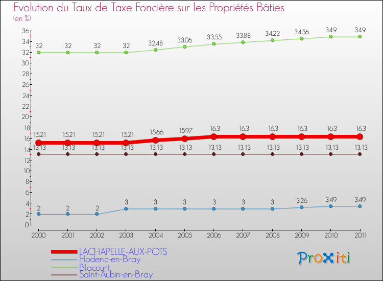 Evolution du taux de la taxe foncière sur le bati pour LACHAPELLE-AUX-POTS et les communes proches Comparaison des taux de taxe foncière sur le bati pour LACHAPELLE-AUX-POTS et les communes voisines