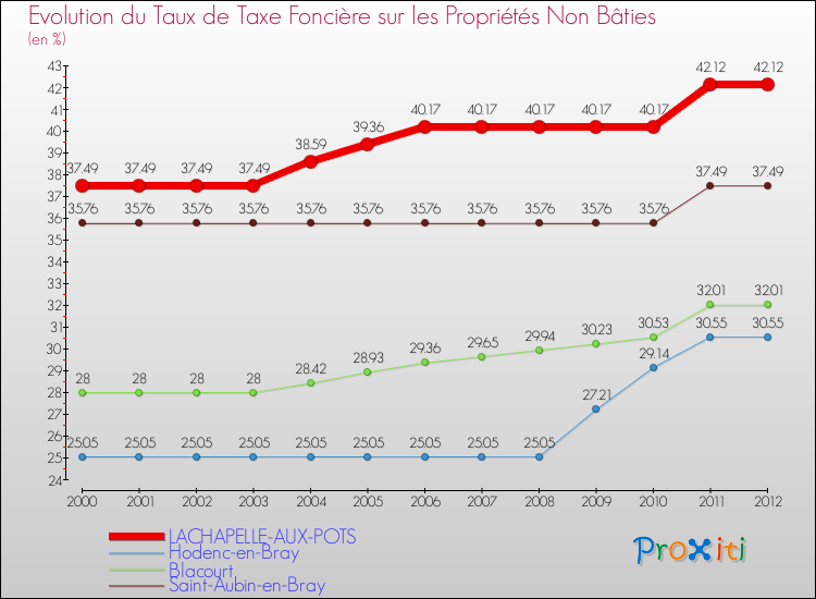 Evolution du taux de la taxe foncière sur les immeubles et terrains non batis pour LACHAPELLE-AUX-POTS et les communes proches de 2000 à 2012 Comparaison des taux de la taxe foncière sur les immeubles et terrains non batis pour LACHAPELLE-AUX-POTS et les communes voisines de 2000 à 2012
