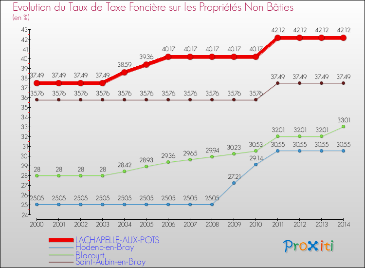 Evolution du taux de la taxe foncière sur les immeubles et terrains non batis pour LACHAPELLE-AUX-POTS et les communes proches de 2000 à 2014 Comparaison des taux de la taxe foncière sur les immeubles et terrains non batis pour LACHAPELLE-AUX-POTS et les communes voisines de 2000 à 2014