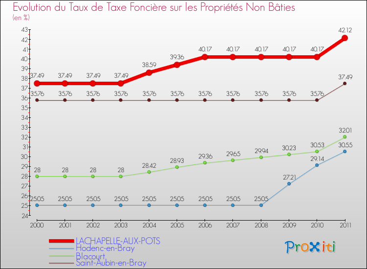 Evolution du taux de la taxe foncière sur les immeubles et terrains non batis pour LACHAPELLE-AUX-POTS et les communes proches Comparaison des taux de la taxe foncière sur les immeubles et terrains non batis pour LACHAPELLE-AUX-POTS et les communes voisines