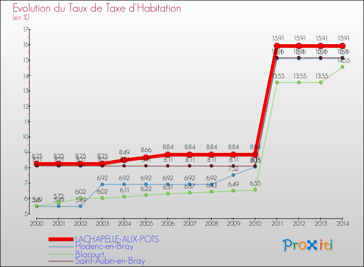 Evolution du taux de la taxe d'habitation pour LACHAPELLE-AUX-POTS et les communes proches de 2000 à 2014 Comparaison des taux de la taxe d'habitation pour LACHAPELLE-AUX-POTS et les communes voisines de 2000 à 2014