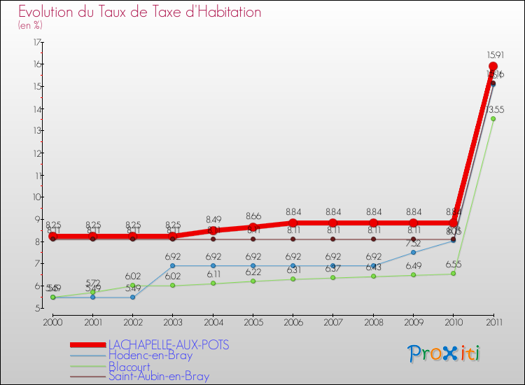 Evolution du taux de la taxe d'habitation pour LACHAPELLE-AUX-POTS et les communes proches Comparaison des taux de la taxe d'habitation pour LACHAPELLE-AUX-POTS et les communes voisines
