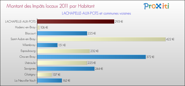 Montant des impôts locaux par Habitant pour LACHAPELLE-AUX-POTS et les communes proches Comparaison des impôts locaux par habitant pour LACHAPELLE-AUX-POTS et les communes voisines