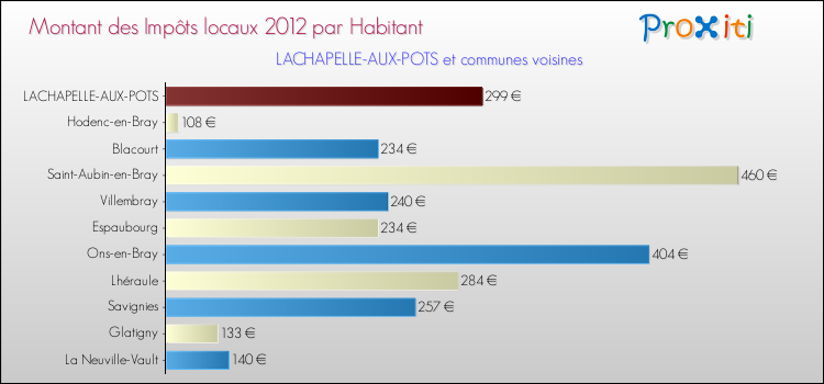 Montant des impôts locaux par Habitant pour LACHAPELLE-AUX-POTS et les communes proches Comparaison des impôts locaux par habitant pour LACHAPELLE-AUX-POTS et les communes voisines