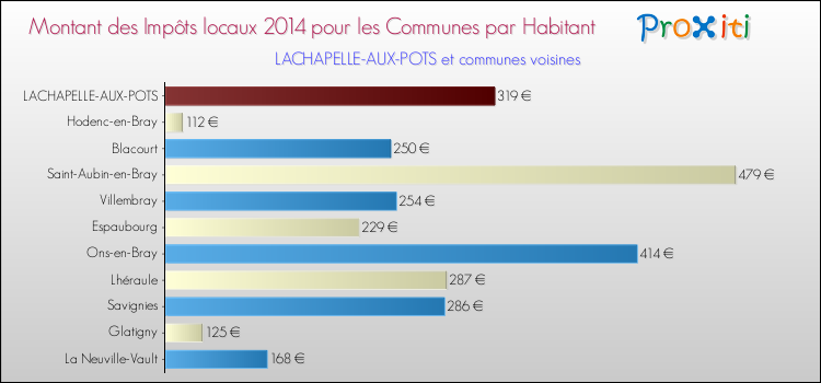 Montant des impôts locaux par Habitant pour LACHAPELLE-AUX-POTS et les communes proches en 2014 Comparaison des impôts locaux par habitant pour LACHAPELLE-AUX-POTS et les communes voisines en 2014