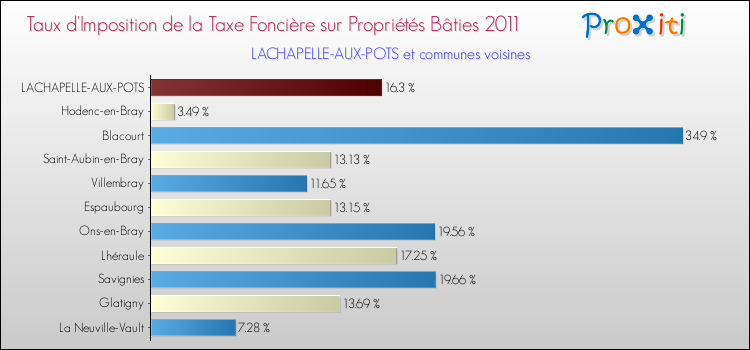 Taux d'imposition de la taxe foncière sur le bati 2011 pour LACHAPELLE-AUX-POTS et les communes proches Comparaison des taux d'imposition de la taxe foncière sur le bati 2011 pour LACHAPELLE-AUX-POTS et les communes voisines