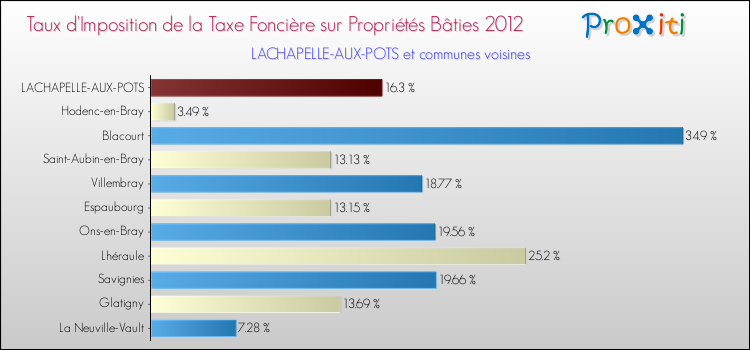 Taux d'imposition de la taxe foncière sur le bati 2012 pour LACHAPELLE-AUX-POTS et les communes proches Comparaison des taux d'imposition de la taxe foncière sur le bati 2012 pour LACHAPELLE-AUX-POTS et les communes voisines