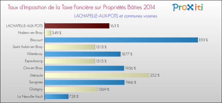 Taux d'imposition de la taxe foncière sur le bati 2014 pour LACHAPELLE-AUX-POTS et les communes proches Comparaison des taux d'imposition de la taxe foncière sur le bati 2014 pour LACHAPELLE-AUX-POTS et les communes voisines