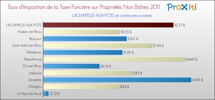 Taux d'imposition de la taxe foncière sur les immeubles et terrains non batis 2011 pour LACHAPELLE-AUX-POTS et les communes proches Comparaison des taux d'imposition de la taxe foncière sur les immeubles et terrains non batis 2011 pour LACHAPELLE-AUX-POTS et les communes voisines