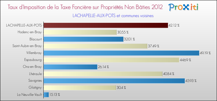 Taux d'imposition de la taxe foncière sur les immeubles et terrains non batis 2012 pour LACHAPELLE-AUX-POTS et les communes proches Comparaison des taux d'imposition de la taxe foncière sur les immeubles et terrains non batis 2012 pour LACHAPELLE-AUX-POTS et les communes voisines