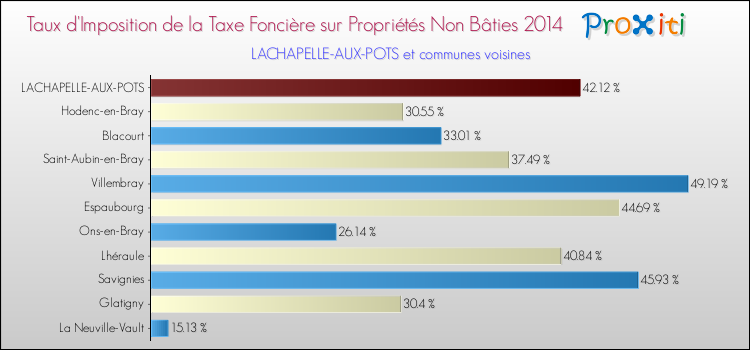 Taux d'imposition de la taxe foncière sur les immeubles et terrains non batis 2014 pour LACHAPELLE-AUX-POTS et les communes proches Comparaison des taux d'imposition de la taxe foncière sur les immeubles et terrains non batis 2014 pour LACHAPELLE-AUX-POTS et les communes voisines