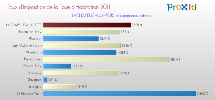 Taux d'imposition de la taxe d'habitation 2011 pour LACHAPELLE-AUX-POTS et les communes proches Comparaison des taux d'imposition de la taxe d'habitation 2011 pour LACHAPELLE-AUX-POTS et les communes voisines
