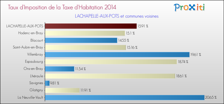 Taux d'imposition de la taxe d'habitation 2014 pour LACHAPELLE-AUX-POTS et les communes proches Comparaison des taux d'imposition de la taxe d'habitation 2014 pour LACHAPELLE-AUX-POTS et les communes voisines